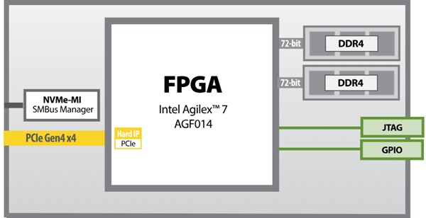 Block Diagram - BittWare IA-220-U2 U.2 FPGA Accelerator